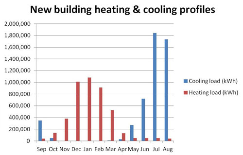 Energy Profiling Analysis